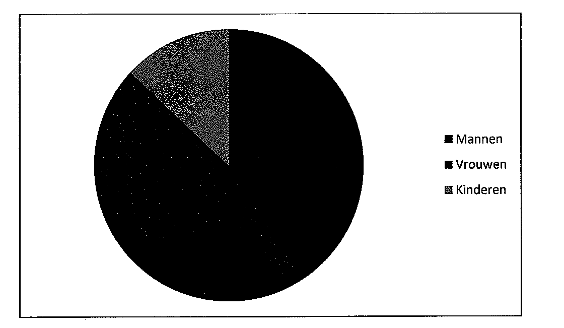 Scan van voorbeeldgrafiek In dit geval maakt kleur een essentieel onderdeel uit van het informatie. Zonder de kleurenweergave is de grafiek niet leesbaar.