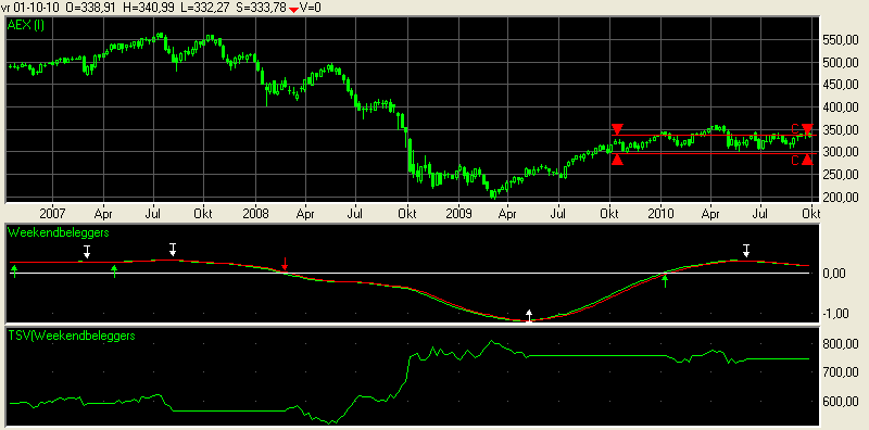 PAGINA 2 3. Zijwaartse beweging eindelijk ten einde? De Amsterdamse beurs beweegt zich al vele, vele maanden in een trading range.