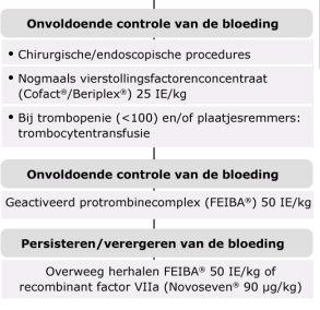 Behandeling bloedingen bij NOACs Spec.