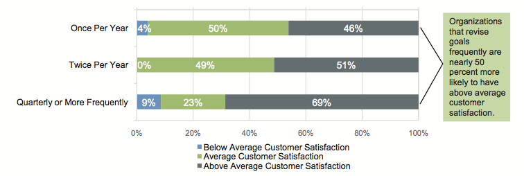 Herzien van doelen & klant tevredenheid Organisaties die doelen regelmatig herzien