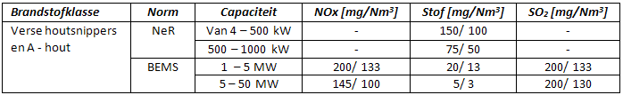 Emissies & omgeving (1) Emissienormen volgens NeR (< 1 MWn) en BEMS (> 1 MWn < 50 MWn Aanduiding normen o.b.v. 6% O2 / 11% O2.