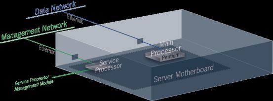 1..16 SERVER-1 (HP Proliant DLxxx) SERVER -2 (HP Proliant DLxxx) LOCAL STORAGE LAN 1.