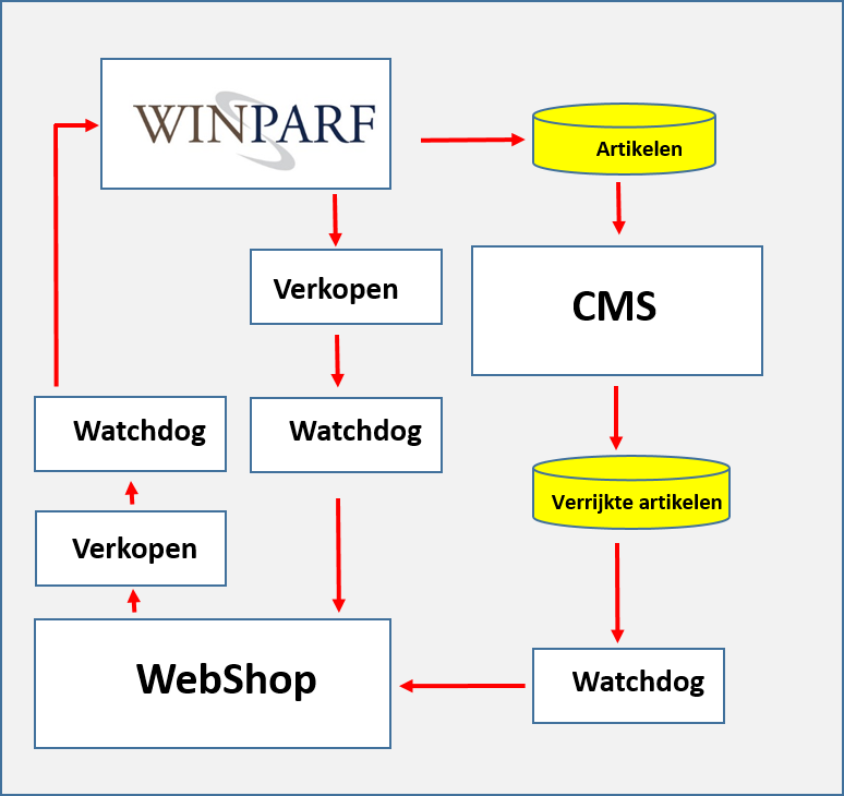 In het CMS is een functionaliteit aanwezig om het met behulp van het CMS verrijkte artikelbestand met één druk op de knop klaar te zetten voor verdere verwerking in de WebShop. 5.
