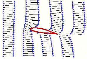 Met behulp van het verband dat bestaat tussen het beeld van de stroomlijnen en daarbij horende drukken in de stroming (zoals besproken in paragraaf 3.1.