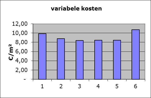 In onderstaande grafieken staan de variabele kosten per optie totaal en per m 2 kas.