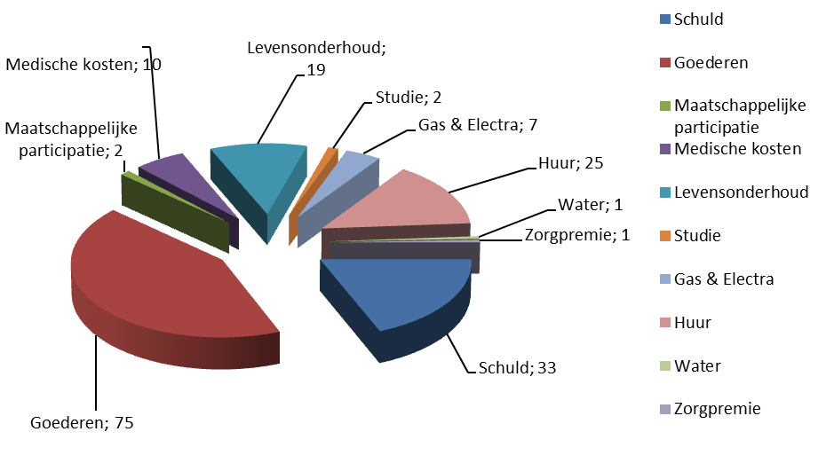Stichting Noodhulp Utrecht in cijfers Aantal aanvragen Na een dip in 2013 zitten we in 2014, met 176 ingediende aanvragen, weer op het oude niveau.