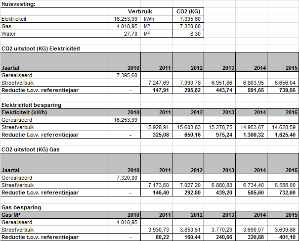 Toelichting: De CO2 uitstoot reductiedoelstelling voor het zakelijke verkeer is gerealiseerd. De doelstelling voor het aantal KG CO2 uitstoot voor 2013 was vastgesteld op 23.340,55 KG.