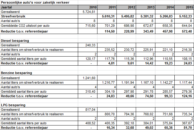 Planning en kwantificering doelstellingen: Gerealiseerd in 2013: Persoonlijke auto's voor zakelijk verkeer Jaartal 2010 2011 2012 2013 Gerealiseerd 5.724,81 2.266,04 966,45 1.012,49 Streefverbruik 5.