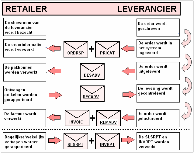 REMADV SLSRPT INVRPT Remittance Advi