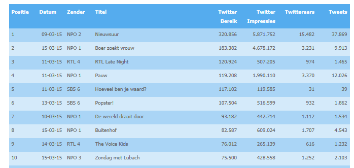 GfK Twitter TV ratings: