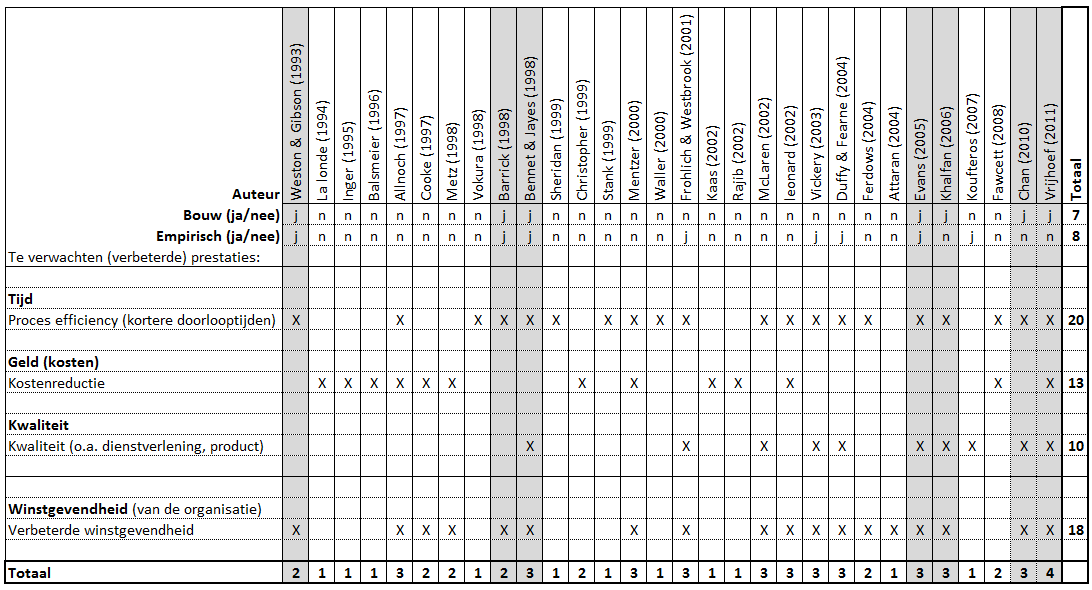 Om de gegevens zoals weergegeven in tabel 3.5. verder te kunnen analyseren, is gebruik gemaakt van rij- en kolomsomscores.