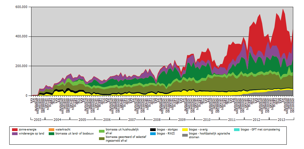 P 65 Figuur 40: Aantal uitgereikte groenestroomcertificaten per energiebron en per productiejaar 4.1.