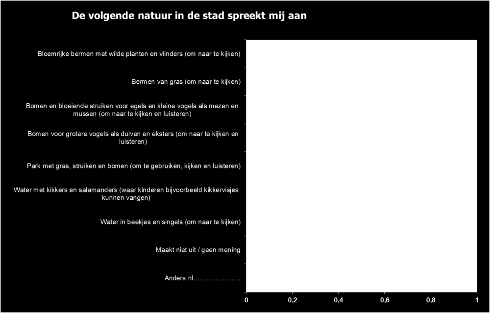 Gebruik openbaar groen in de stad en natuur in de stad Afdeling Mobiliteit en Milieu heeft twee vragen op genomen om meer te weten hoe bewoners het openbaar groen in de stad gebruiken en hoe ze over