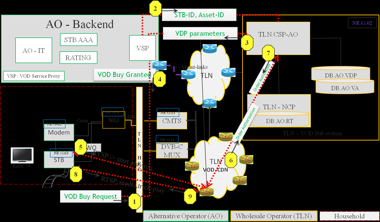 <TLN-WRO-TA-I-A-PIAA> (15) In case the IP Data return path is implemented over the TLN cable network, Telenet will deliver the aggregated return path traffic of AO STB customers towards AO via TLN to