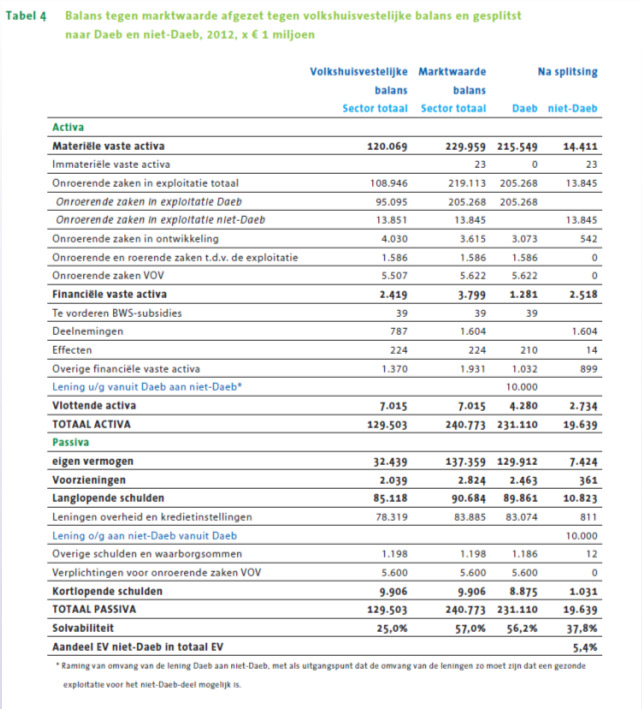 Huurtoeslag 0% 0% 700 40% 40% 597 557 Rekenhuur 389 100% 65% 100% 65% 100% 65% 100% Doelgroep corporaties: Toewijzing van (beschikbaar gekomen) gereguleerde huurwoningen: 80% huishoudens < 34.