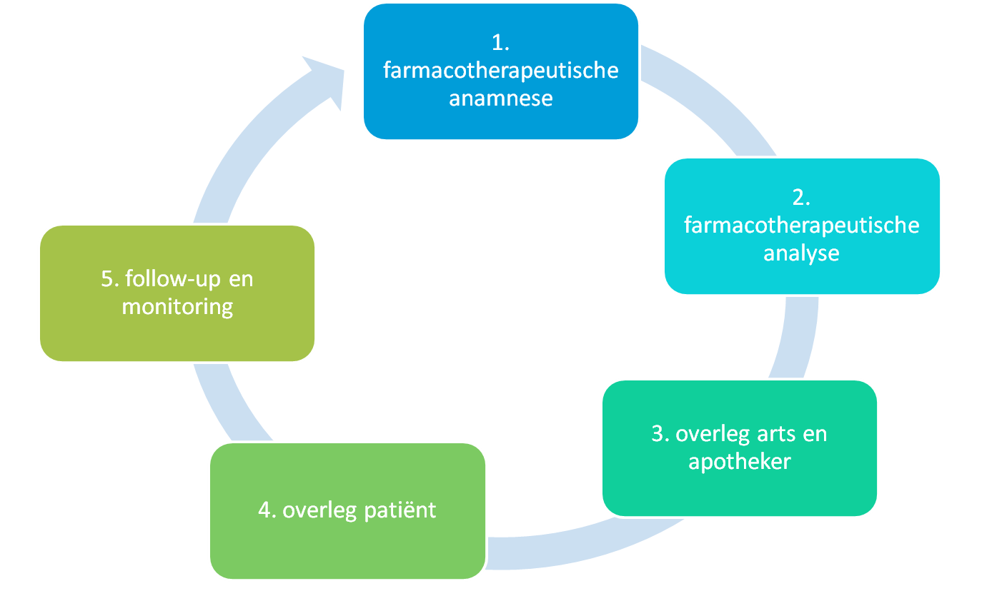 Voorbereiding: Selectie cliënten (afhankelijk van zorgafspraken); op basis van de multidisciplinaire richtlijn: 65 jaar of ouder EN polyfarmacie (5 of meer geneesmiddelen) EN met minimaal 1