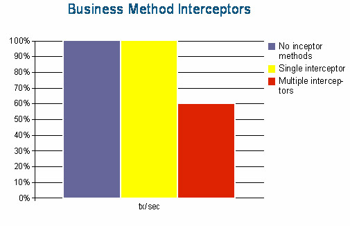 5.6. Waarschuwing In de Glassfish implementatie is onderzoek gedaan naar het effect van meerdere interceptors op performance (zie [OAKS]).