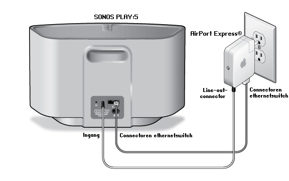 subtiel Imperial pols Sonos. Installatiehandleiding - PDF Free Download