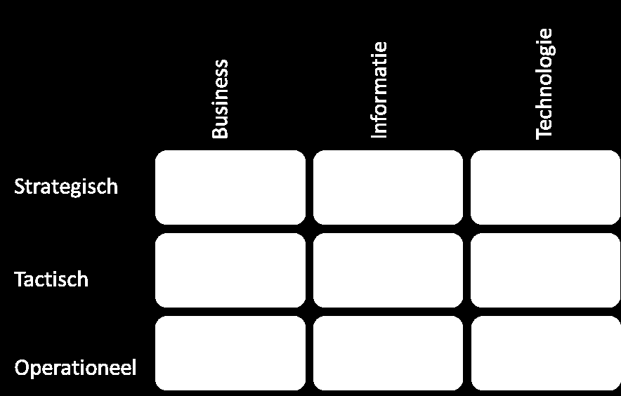 Negenvlaks model (Amsterdams Informatie Model) Scheiding van verantwoordelijkheden: - business - informatie (IV) - technologie