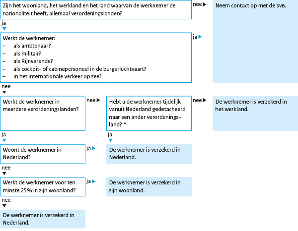 Stroomschema 1: Nieuwe verordening * Zie paragraaf 18.2.