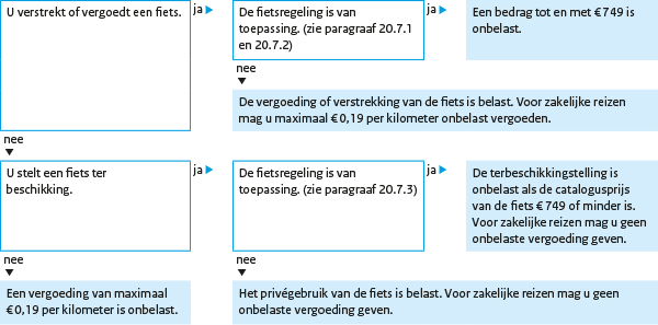 21.7.5 Stroomschema fiets Als u gebruikmaakt van de werkkostenregeling Gebruik dit stroomschema als uw werknemer met de fiets reist.