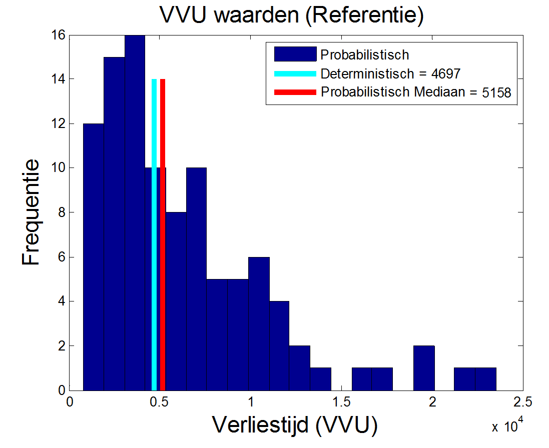 8 4. Resultaten van het DRIP experiment Het experiment wordt geanalyseerd door de resultaten van de twee indicatoren (VVU s en de routekeuze) te bestuderen voor zowel het deterministische als het