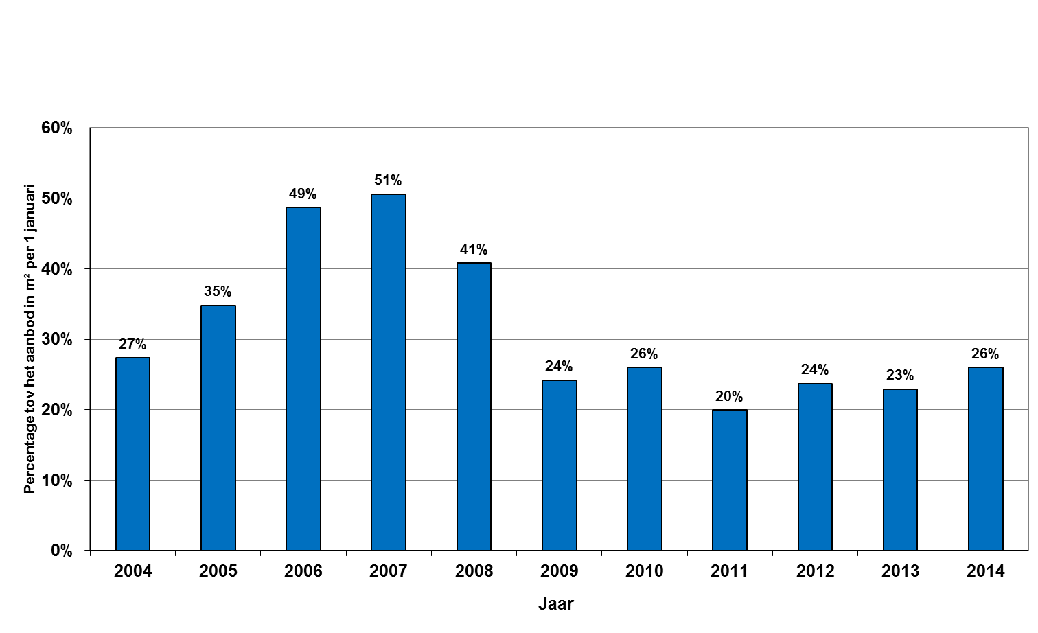 Doorstroming kantoren De doorstroming op de kantorenmarkt is in 2014 op ongeveer hetzelfde niveau gebleven als in 2013.