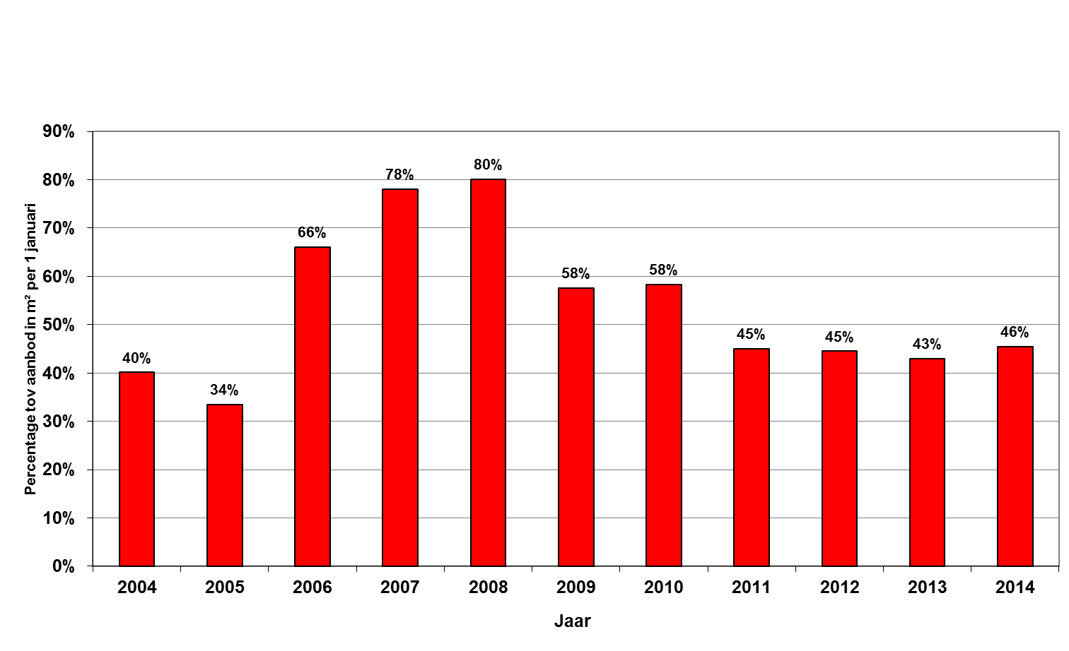 Doorstroming bedrijfsruimten De doorstroming op de markt voor bedrijfsruimten is in 2014 op ongeveer hetzelfde niveau gebleven als in de voorgaande jaren.