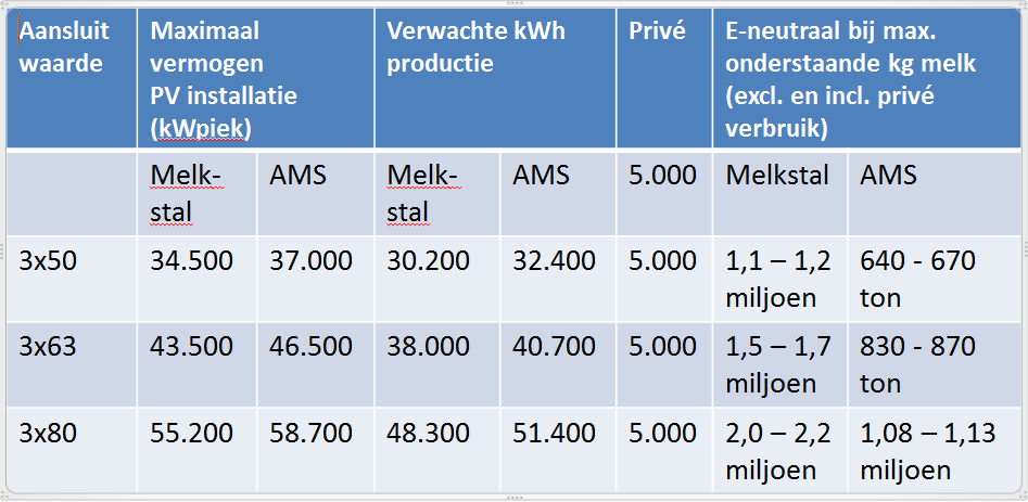 Tabel 2 Per aansluitwaarde zijn voor melk- en AMS-stallen de piekvermogens van de PV installatie, de verwachte kwh productie en het maximaal aantal kg melk waarbij het bedrijf elektriciteit neutraal