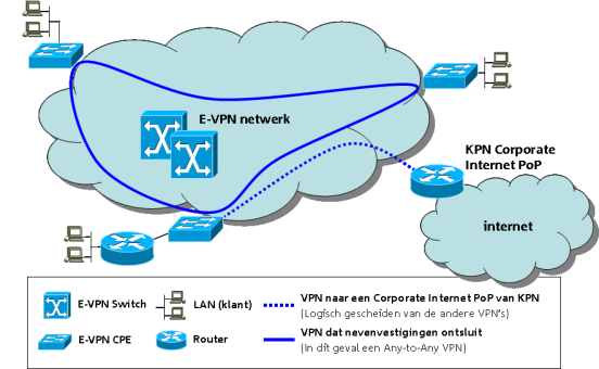 3 Ethernet VPN Network Access als dragerdienst voor andere KPN-diensten Een van de grote voordelen van Ethernet VPN is dat u deze dienst ook kunt toepassen als toegang (drager) tot andere