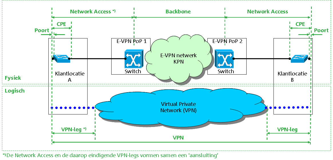 2.3 Opbouw van de dienst De dienst Ethernet VPN is opgebouwd uit de volgende elementen en worden in de volgende paragrafen nader toegelicht: Virtueel privé-netwerk (VPN): brengt een logische