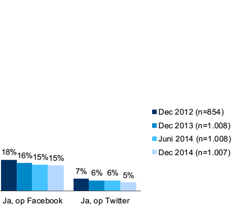 Reageren op TV programma s meer via Facebook dan Twitter Van de Nederlanders reageert 17% weleens op een TV-programma via social media. Dat percentage was in december 2013 ongeveer gelijk (18%).