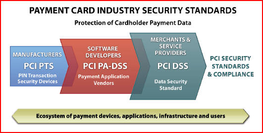 Appendix A - Payment Card Industry (PCI) De Payment Card Industry (PCI) is een vereniging van bedrijven die kredietkaarten verstrekken (VISA Inc.