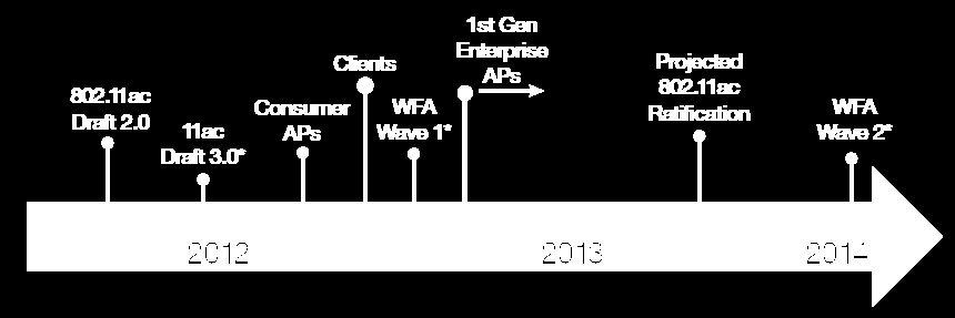 Very High Throughput 802.11ac (VHT, Very High Throughput), cont d: Backwards compatible met 802.11an Wave 1 verwacht per december 2013 80 MHz channels, 1.