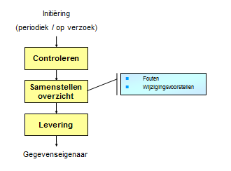 Over het algemeen zijn dergelijke acties (gelukkig) vrij uitzonderlijk en bij een aanpak zoals in bovengenoemd schema geschetst zal het de goedkeuring van een interne controller of externe auditor