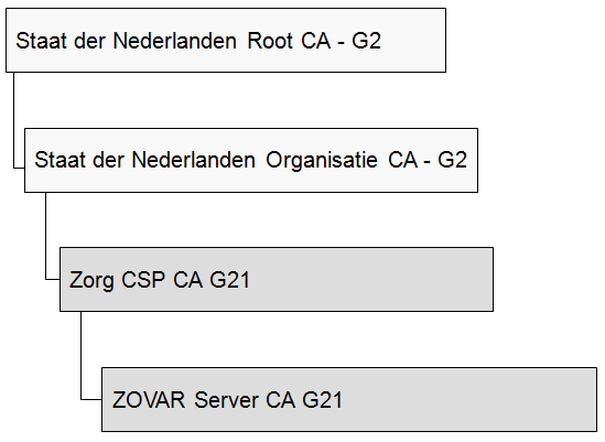 Certificaten die door ZOVAR na 6 december 2007 zijn uitgegeven, zijn ondertekend door de hiërarchie zoals in figuur 1 is weergegeven en die wordt gekenmerkt door G2 (generatie 2) in de naam.