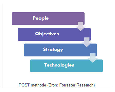 POST methode:forrester Research