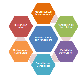 4. Missie van de opleiding De missie van de Leergang Activerend Opleiden is het verder verbeteren van de kwaliteit van het onderwijs door het inspireren, stimuleren en faciliteren van docenten en