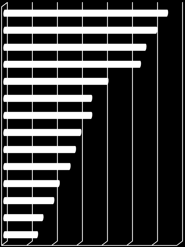 Welke zorgverzekeraar? Helft studenten is verzekerd bij 5 verzekeraars Zilveren Kruis CZ 12,99% 12,12% Menzis 11,26% Anders, nl.