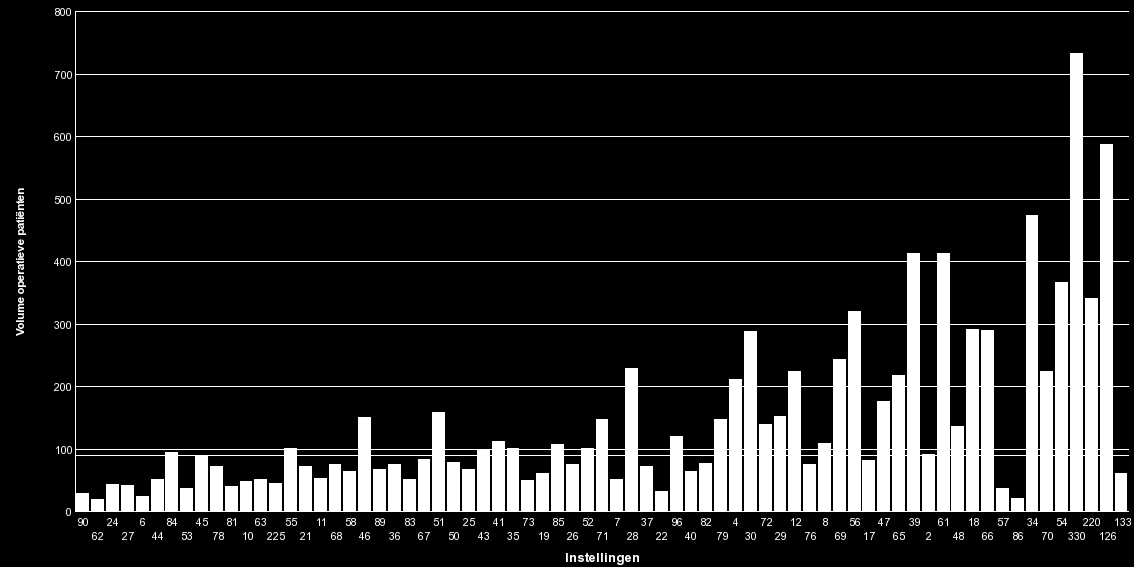 06010913 62 Zorgsaam Zeeuws Vlaanderen Algemeen 24 1,4% 2,6% 8,0% 29,9% 06010830 90 Havenziekenhuis Algemeen 19 0,0% 6,6% 6,7% 7,8% 06010303 1 Scheper Ziekenhuis Algemeen 68,4% 82,7% 61,0% 06010530