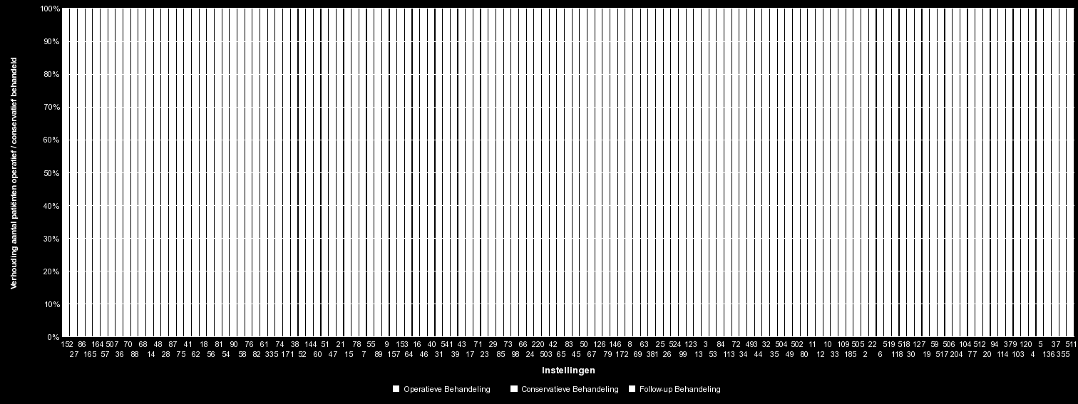 10.2 Indicator verhouding operatief / conservatief behandelde patiënten Figuur 82.