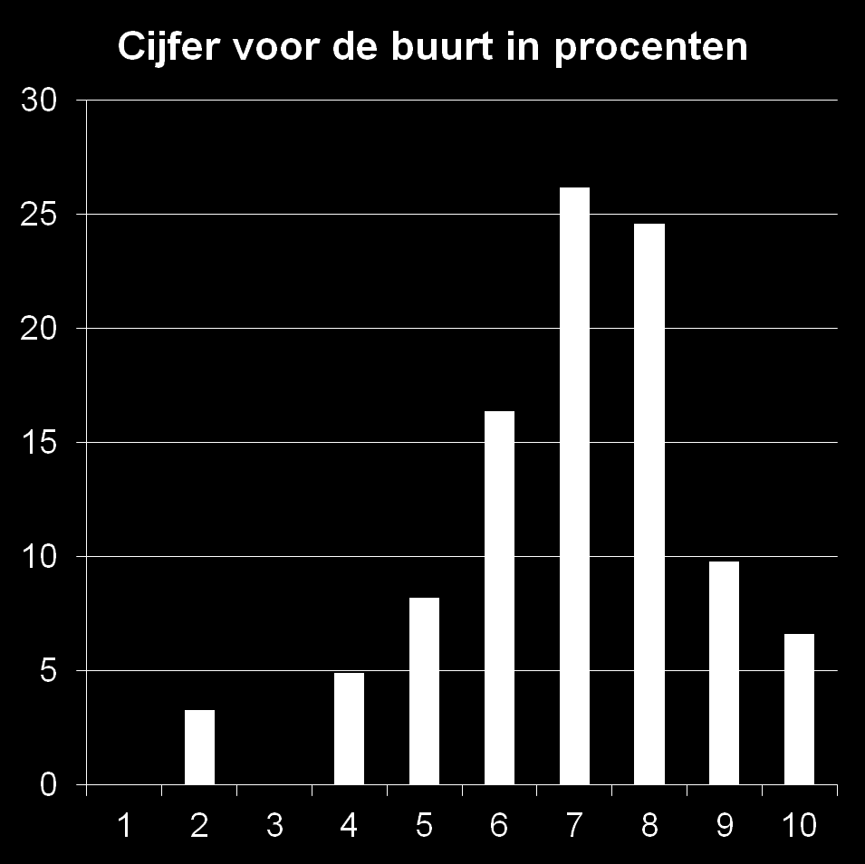 6 Cijfer voor de buurt Gemiddeld cijfer voor de