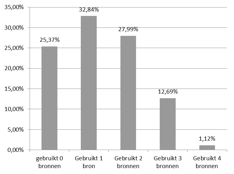 Grafiek 2: Aantal gebruikte ondernemingsbronnen per lokale ambtenaar (N=268) Op basis van bovenstaande grafiek gaan we na welke databronnen in combinatie met elkaar gebruikt worden.