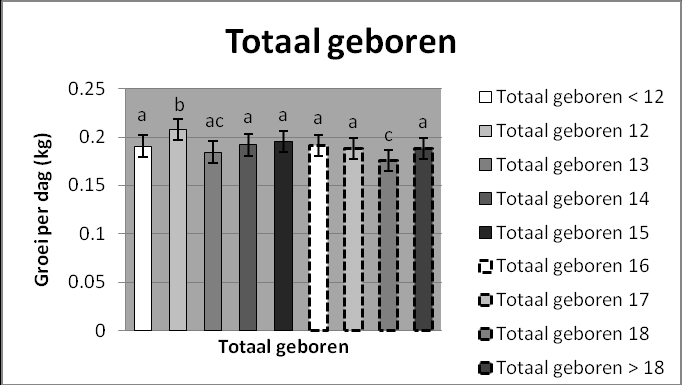 56 Figuur 26: Groei per dag bij verschillende pariteiten van de speenzeug. 6.4.