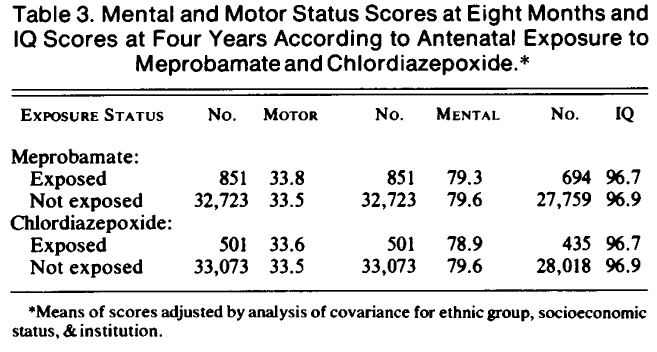 (chlordiazepin -1958-1966 mortality Follow up: - -metal development appropriately: e) -Race white, Yes black or puerto -Selective loss to follow up: rican No, this was a follow up study
