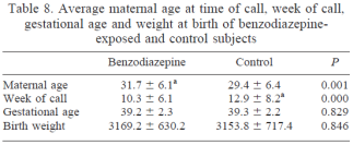 Controls: 424 control pregnancies (nonteratogenic exposure) The results are based on the information provided by the women (questionnaire) or their physicians 0.01).