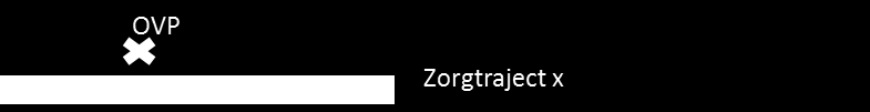 11_00 Onterecht registreren van los declarabele overige zorgproducten die een causaal verband hebben met een DBC zorgproduct Regelgeving/ Controleprotocol Een tweede (parallel) zorgtraject openen