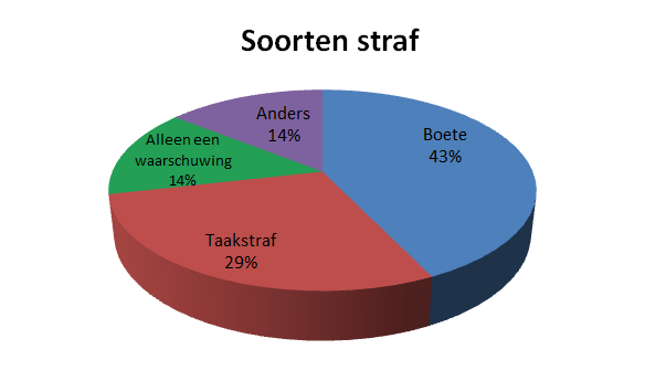 Het grootste deel van de deelnemers die gestraft zijn hebben een boete gekregen, hiernaast hebben ook veel deelnemers een taakstraf gekregen.