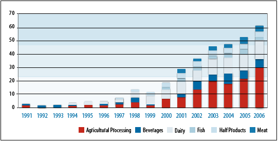 Het belang vandaag - bedrijfsperspectief Aantal Duurzaamheidsverslagen per sub-sector in Food,