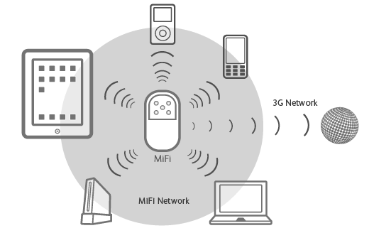Mifi: mobiele router Je eigen wifi-hotspot onderweg Meer dan 1 apparaat